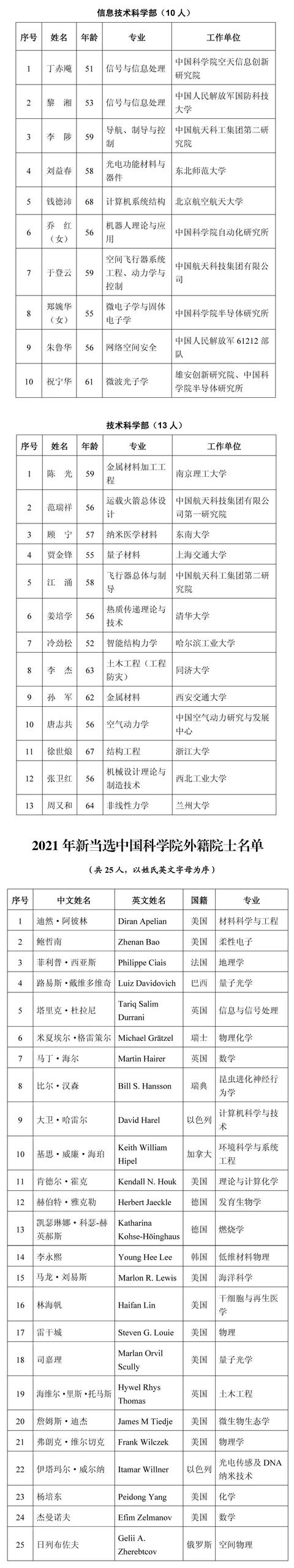 中国工程院2021院士最终名单
