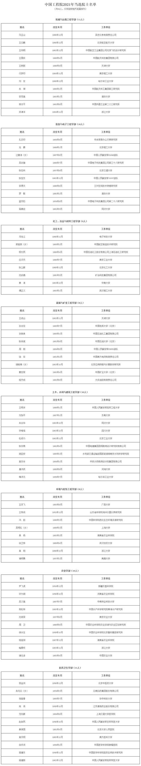 中国工程院2021院士最终名单