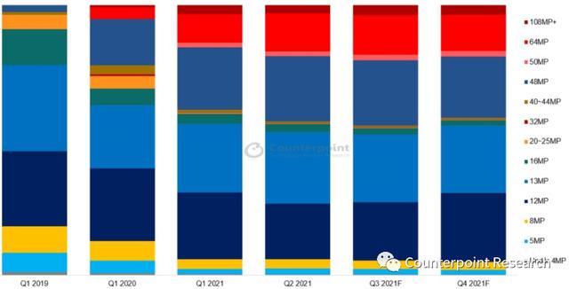 Counterpoint：二季度搭载48MP及以上像素后置主摄的智能手机销量占比达43% 环比大幅上升
