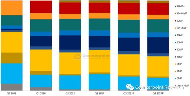 Counterpoint：二季度搭载48MP及以上像素后置主摄的智能手机销量占比达43% 环比大幅上升