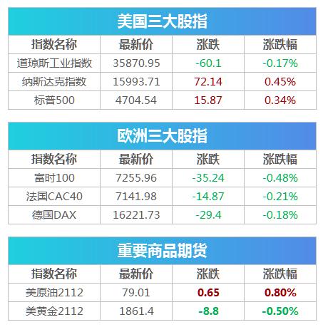 盘前必读丨8只北交所主题基金今日集体发售 上机数控签订262亿元硅料采购合同