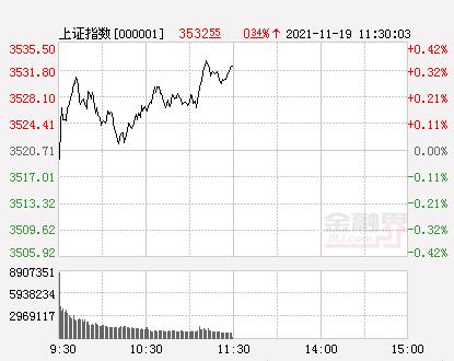 午评：A股三大指数震荡沪指涨0.34%，氢能源板块爆发