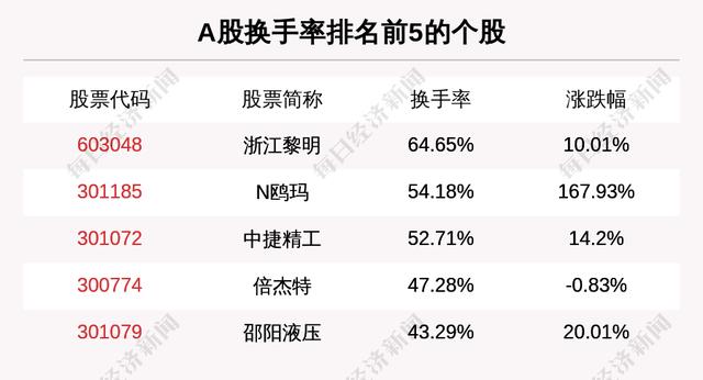 主力资金净流入最多的是这5只个股