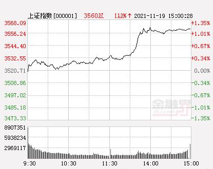 收评：券商、地产板块崛起，A股三大指数集体涨超1%，氢能源、新能源车板块爆发