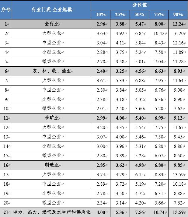 四川工资价位表出炉！看看你是什么段位？