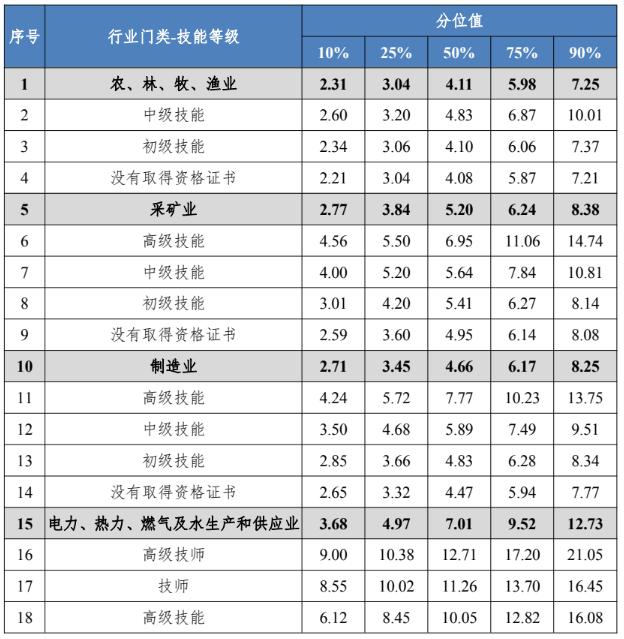 四川工资价位表出炉！看看你是什么段位？