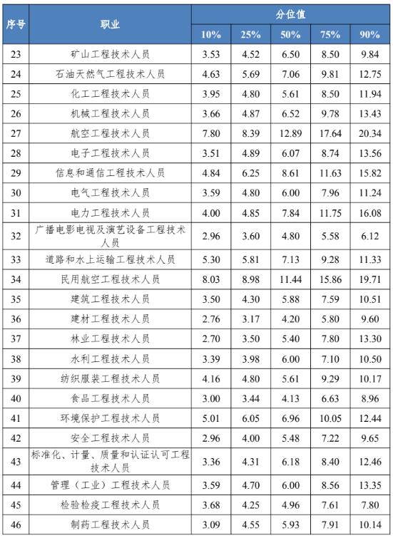 四川工资价位表出炉！看看你是什么段位？