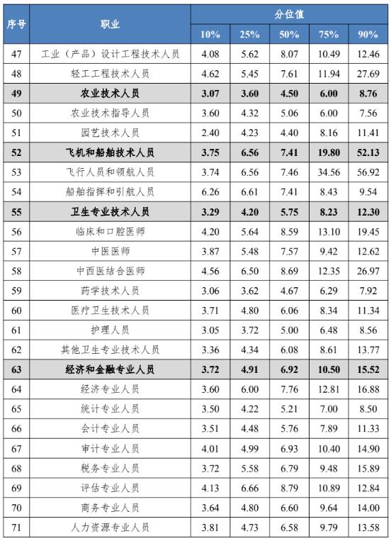 四川工资价位表出炉！看看你是什么段位？