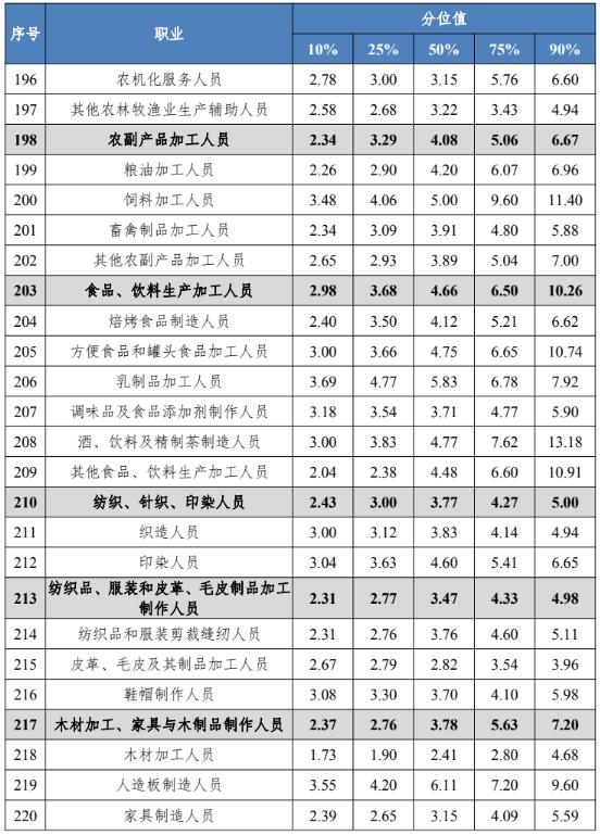 四川工资价位表出炉！看看你是什么段位？