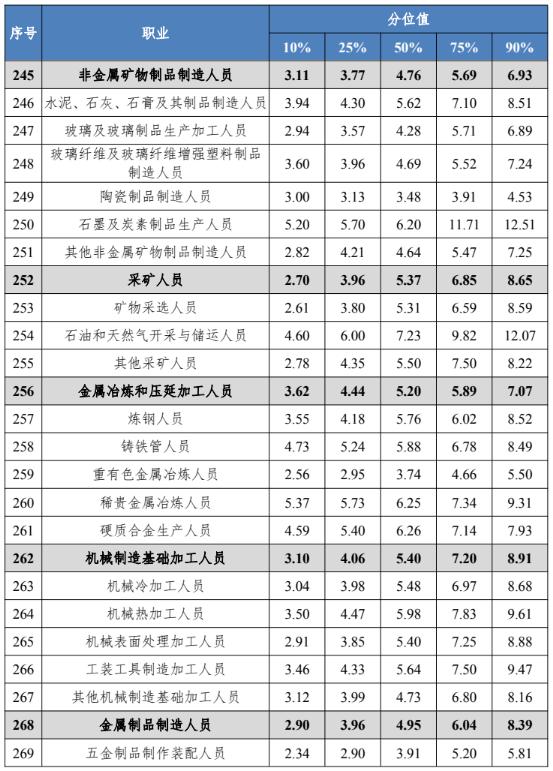 四川工资价位表出炉！看看你是什么段位？