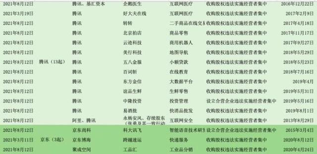 国家反垄断局挂牌后的大动作：阿里、腾讯、字节跳动等多家巨头被顶格处罚