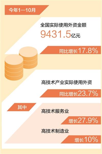 前十月我国吸收外资实现较快增长