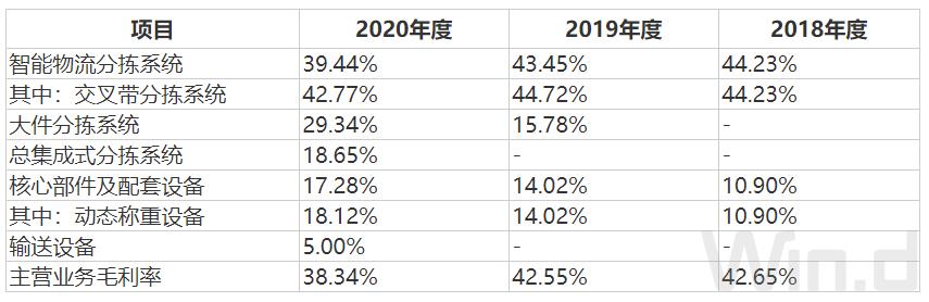 IPO雷达 | 创业板折戟后转战科创板，欣巴科技毛利逐年下降、科创属性有多高？