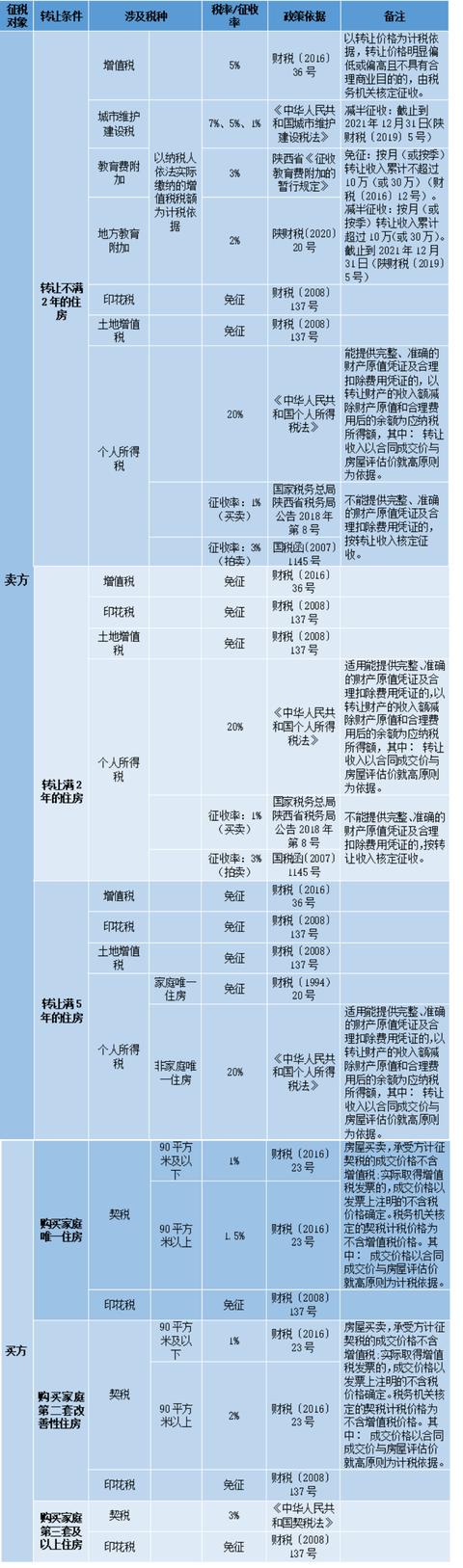 事关个人住房转让税费！一文看懂