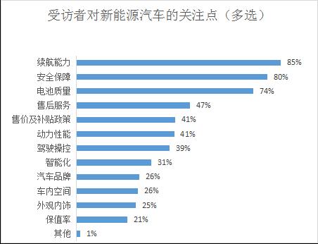 新能源汽车成车展主角，超四成受访者拟购买，充电难仍是痛点