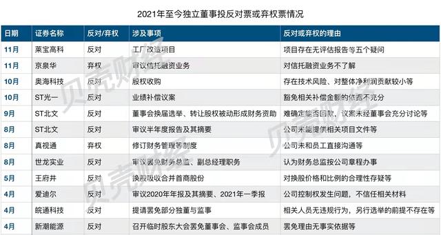 独董大逃亡：今年11公司独董投出反对票，如何重塑中国独董制度