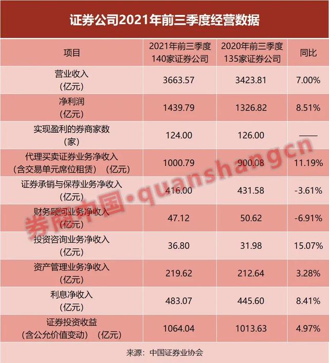 券业总资产首破10万亿！140家券商经营情况出炉，前三季大赚1440亿，财富管理扛起增收大旗