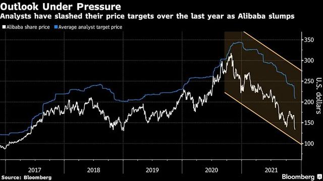 华尔街连续18周下调阿里巴巴目标价，最近一年股价已暴跌60%