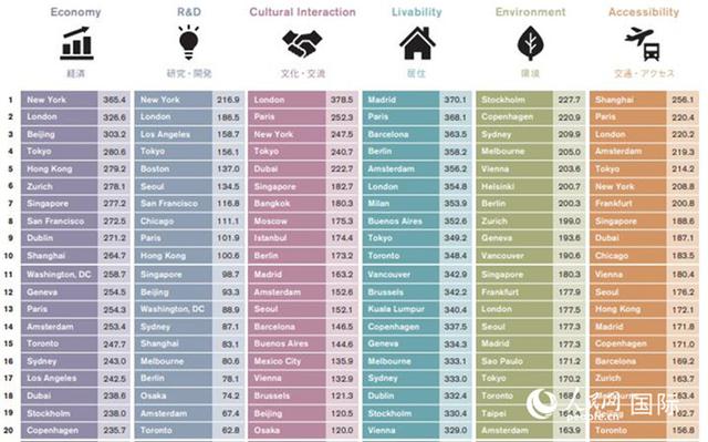 2021全球城市综合实力排名：上海稳居第十 北京在经济领域继续保持第三