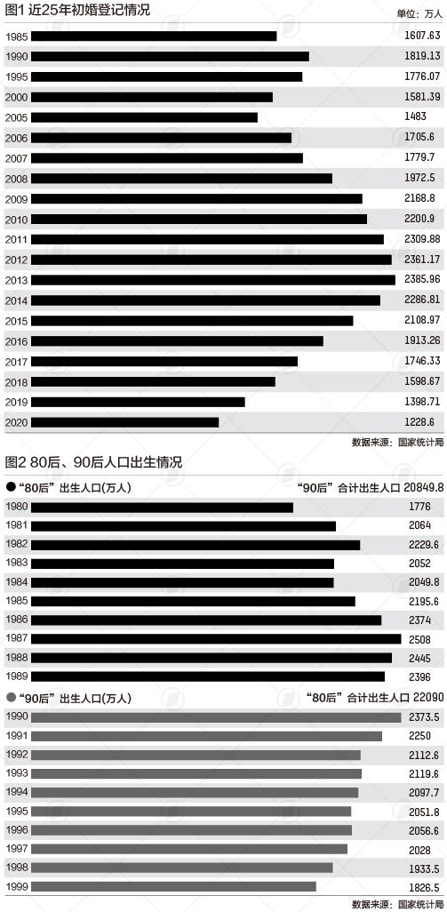 中国初婚人数7年下降近半，“90后”结婚比例为何不高