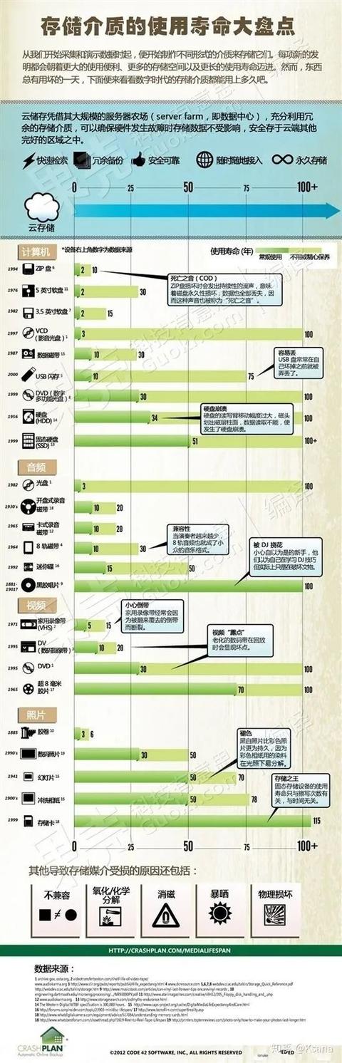 固态，机械，移动（U盘），sd卡，哪个更适合长期储存数据？