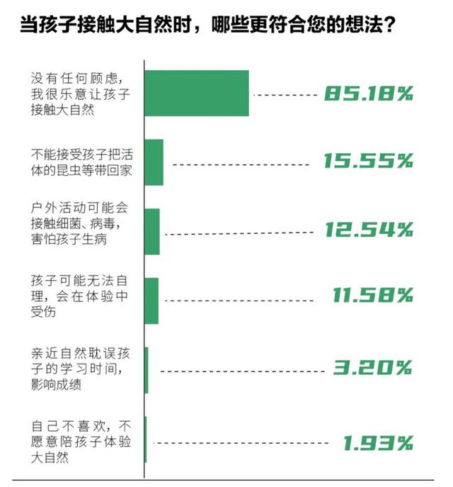 2591份问卷里的家长生物多样性认知：隔着屏幕，难闻花香