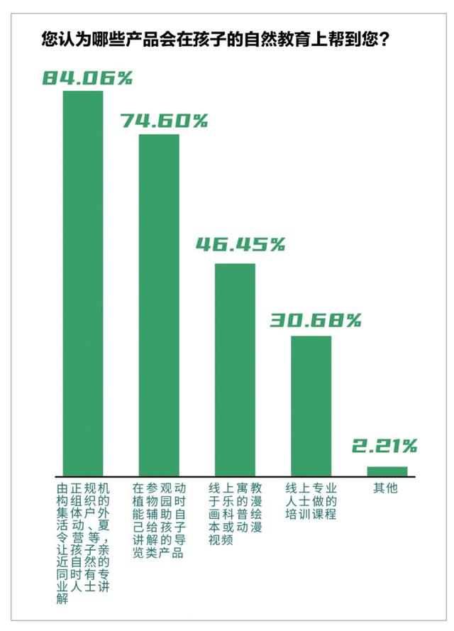 2591份问卷里的家长生物多样性认知：隔着屏幕，难闻花香