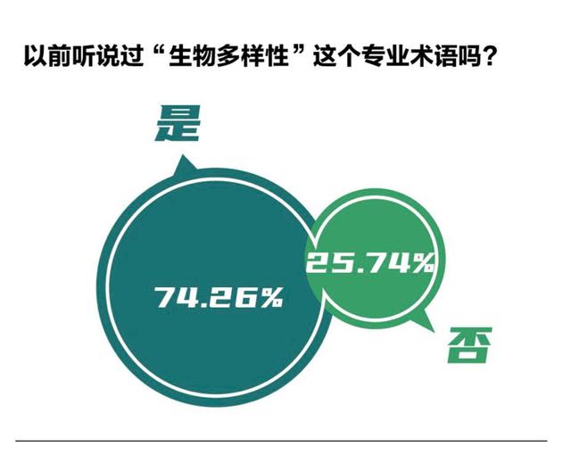 2591份问卷里的家长生物多样性认知：隔着屏幕，难闻花香