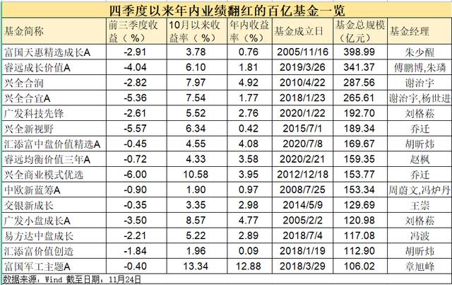 基民嗨了！朱少醒、傅鹏博、谢治宇、刘格菘，多位顶流基金经理年内收益翻红