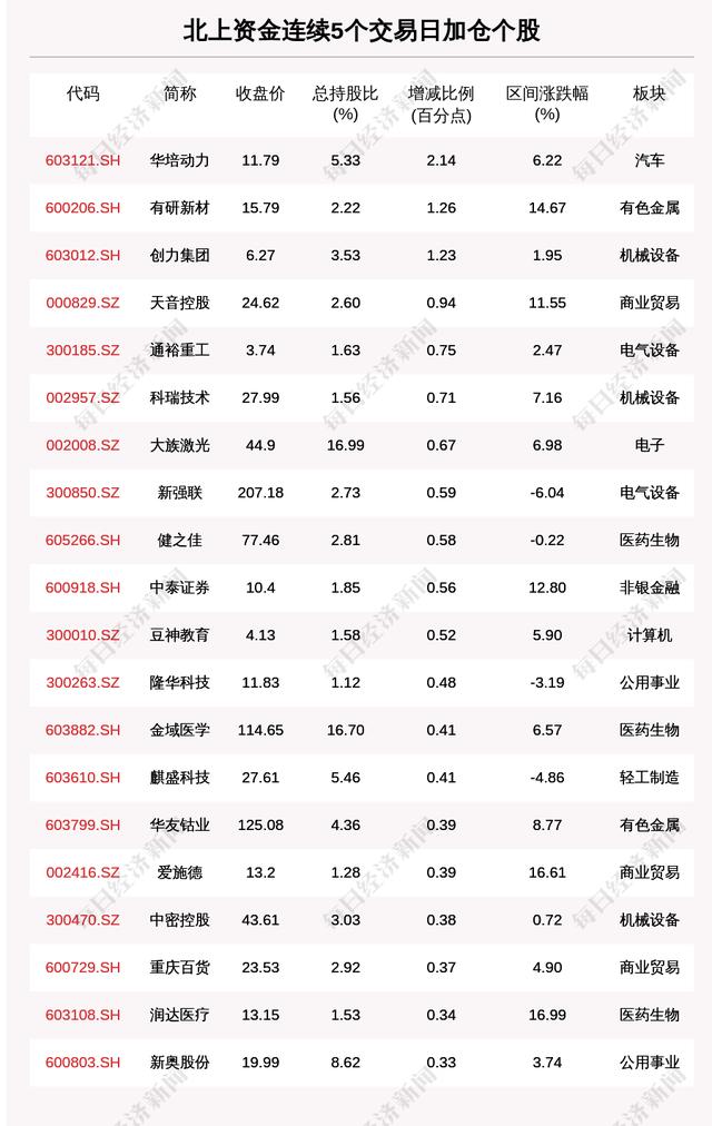 每经8点中风险地区清零，北京全市均为低风险；近期猪肉平均批发价整体上涨近40%；北京证监局：北交所拟上市公司辅导期不少于3个月