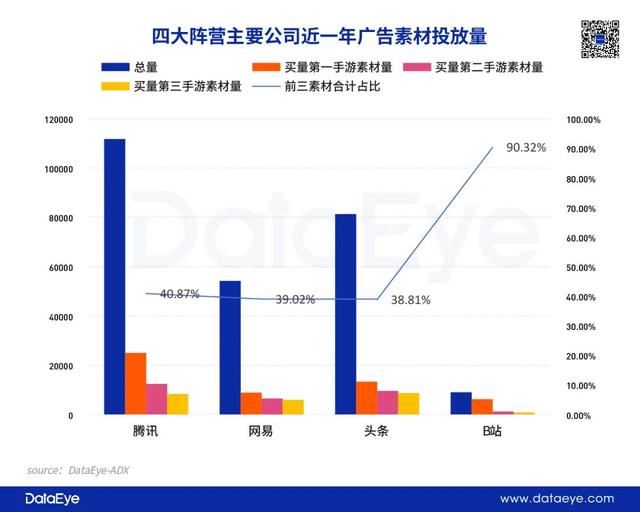 腾讯VS头条VS网易VS B站，四大手游阵营买量PK