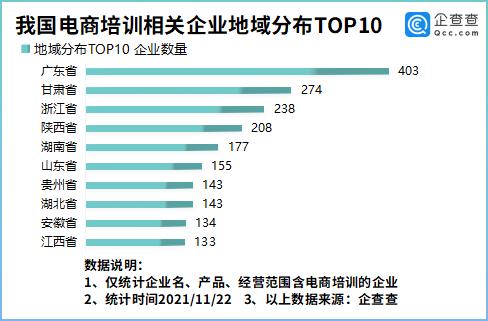 电商培训市场火爆！我国现存电商培训相关企业2880家