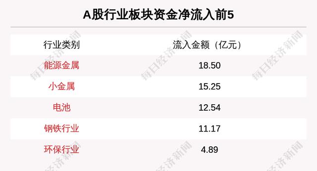 主力资金净流入最多的是这5只个股