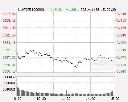 收评：三大股指收跌沪指跌0.56% 数字货币概念爆发、半导体板块下挫