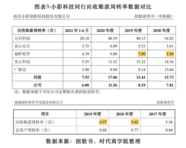 （独家）频频篡改同行数据，欠缴员工社保涉嫌违法，小影科技“带病”闯关