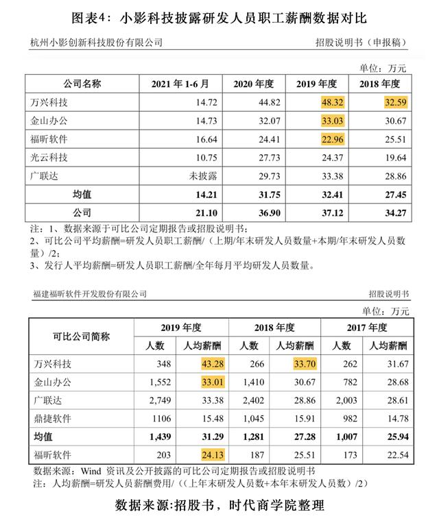 （独家）频频篡改同行数据，欠缴员工社保涉嫌违法，小影科技“带病”闯关