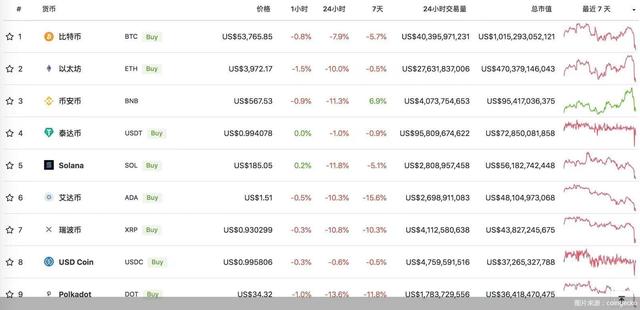 比特币失守54000美元关口，24小时下跌7.9%