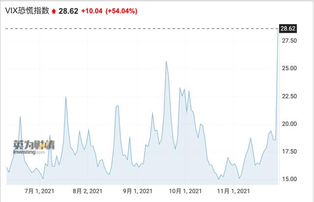 “超强变异株”有了新名字：Omicron！世卫组织紧急开会，美股惊魂一夜，道指狂跌905点，原油盘中暴跌14%