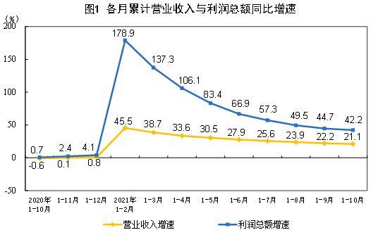 10月份工业企业利润稳中有升 受益“双十一”消费品制造业利润由降转增