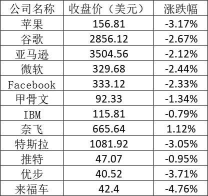 美股周五全线大跌：苹果跌逾3% 拼多多跌超15%