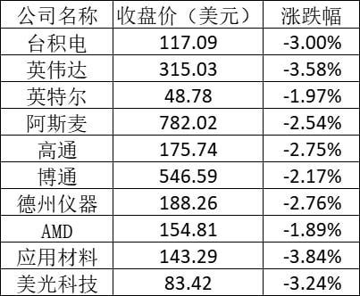 美股周五全线大跌：苹果跌逾3% 拼多多跌超15%