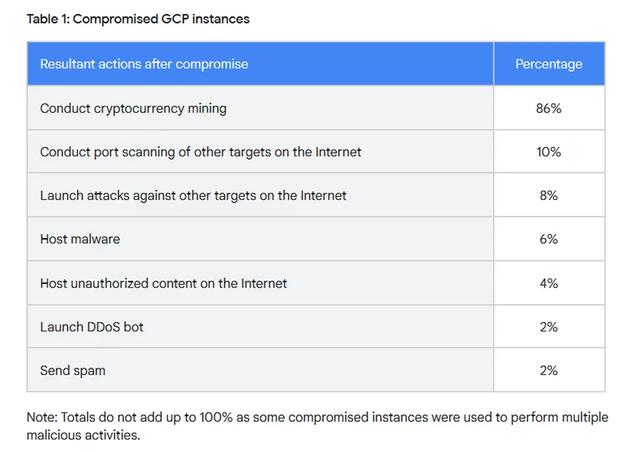 报告：86%被攻击的Google Cloud实例用于挖掘加密货币