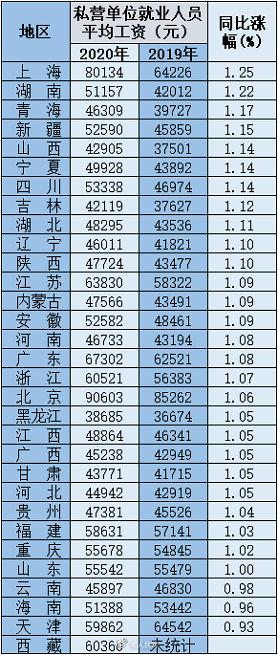 31省区市2020年平均工资出炉