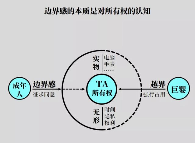 刘润：边界感的本质，是对所有权的认知