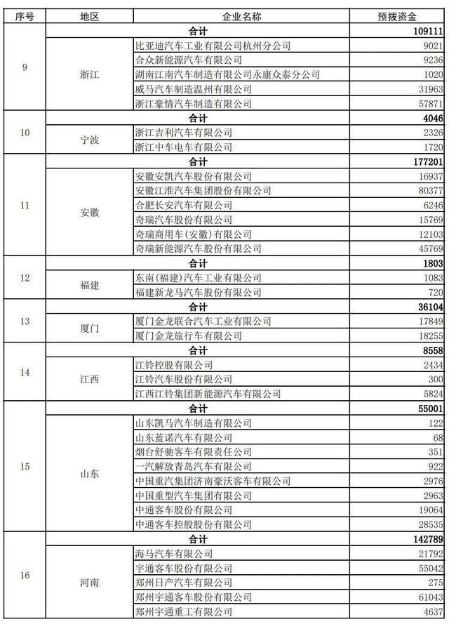 新能源汽车补贴资金，提前下达！