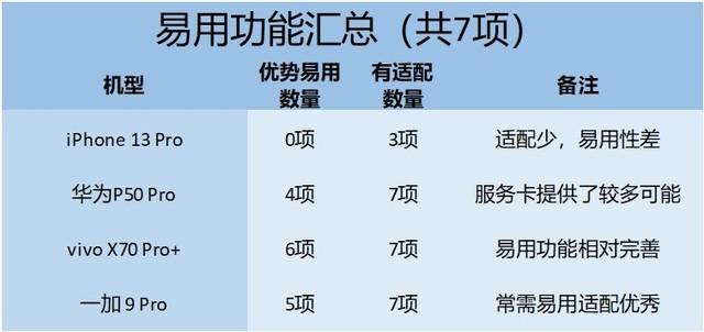 贵就一定更好用？苹/华/v/加四大旗舰易用性横评-第19张图片-9158手机教程网