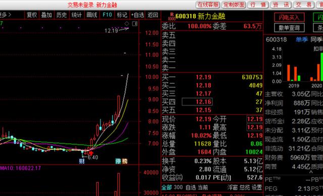 神秘私募突击潜伏，四连板新力金融提示风险，这笔重组交易会黄吗？