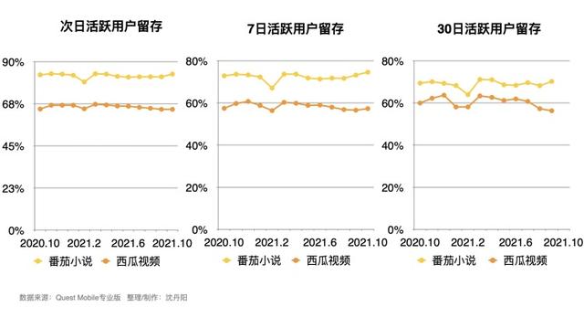 番茄小说“赶超”西瓜视频，字节跳动会引发网文新战争么？