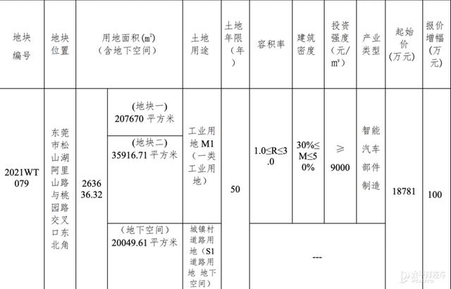 华为加大布局汽车产业 斥资1.88亿元东莞拿地