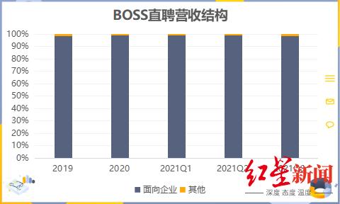 BOSS直聘：老赛道难讲新故事